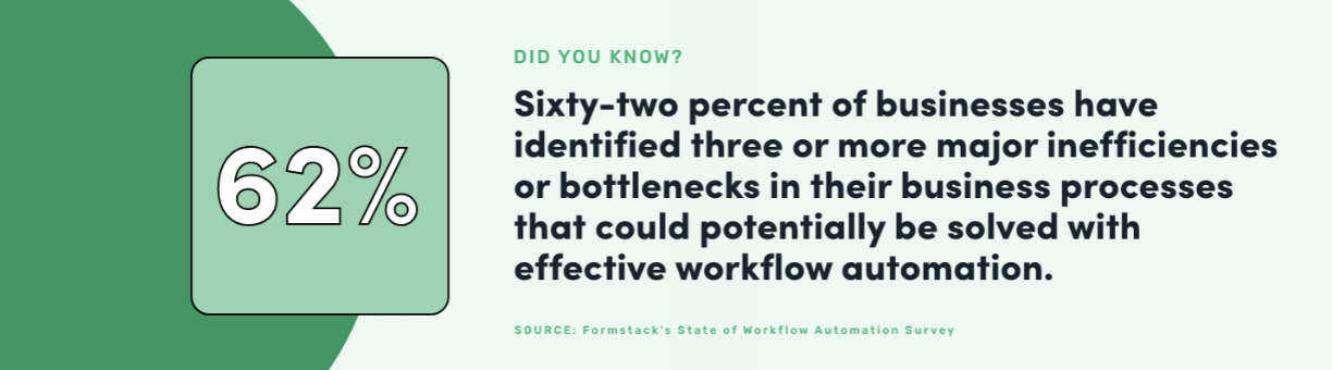 graphic highlighting statistic that says 62% of business administrators identified three or more major inefficiencies in their processes that could be improved with workflow automation